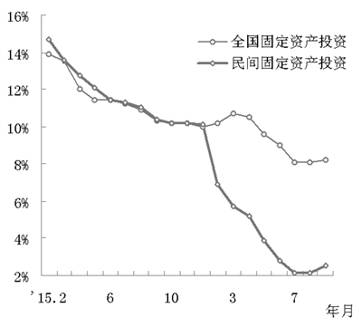 圖8 2015年以來全國固定資產(chǎn)投資與民間固定資產(chǎn)投資增長率