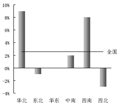 圖3 前三季度全國主要產(chǎn)區(qū)水泥產(chǎn)量同比增長速度