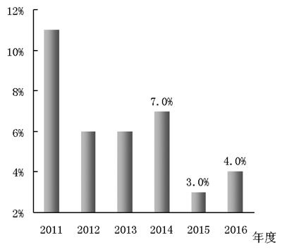圖7 2011~2016年前三季度水泥行業(yè)平均銷售利潤率