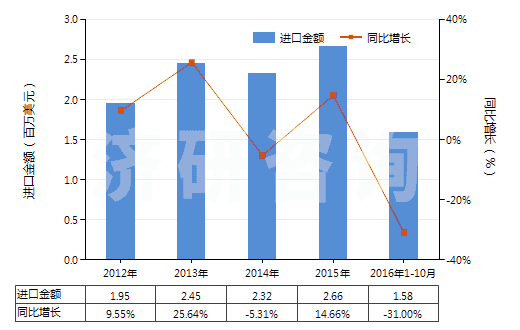 2012-2016年10月中國白水泥（不論是否人工著色）(HS25232100)進口總額及增速統(tǒng)計