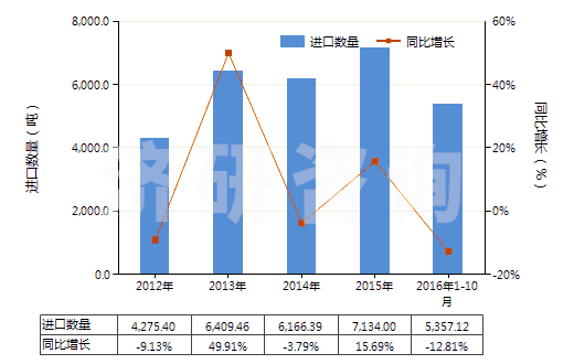 2012-2016年10月中國白水泥（不論是否人工著色）(HS25232100)進口量及增速統(tǒng)計