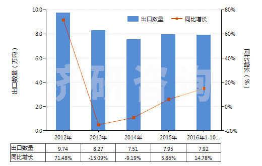 2012-2016年10月中國白水泥（不論是否人工著色）(HS25232100)出口量及增速統(tǒng)計