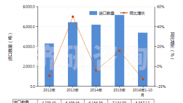 2012-2016年10月白水泥進(jìn)出口數(shù)據(jù)統(tǒng)計(jì)與發(fā)展趨勢(shì)