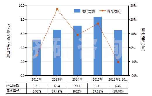 2012-2016年10月中國礬土水泥(HS25233000)進口總額及增速統(tǒng)計
