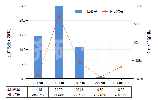 2012-2016年10月中國(guó)水泥熟料(HS25231000)進(jìn)口量及增速統(tǒng)計(jì)