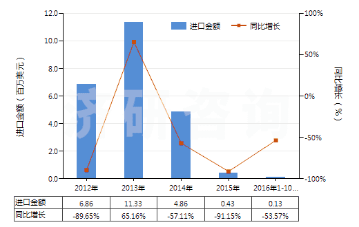 2012-2016年10月中國(guó)水泥熟料(HS25231000)進(jìn)口總額及增速統(tǒng)計(jì)