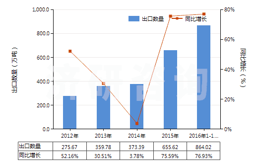 2012-2016年10月中國水泥熟料(HS25231000)出口量及增速統(tǒng)計