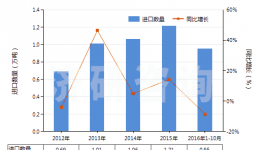 2016年1-10月中國礬土水泥進(jìn)口同比下降8.65%