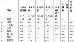 歐洲新增加兩個(gè)低標(biāo)號(hào)水泥 而中國在取消低標(biāo)號(hào)水泥