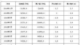 水泥產(chǎn)量微弱復(fù)蘇 預(yù)計(jì)明年仍將低速增長(zhǎng)