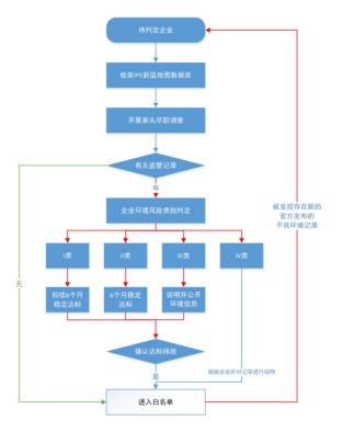 首批“白名單”在京發(fā)布，從壯士斷腕到自我救贖,首批“白名單”在京發(fā)布,從壯士斷腕到自我救贖