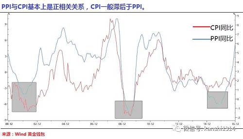 統(tǒng)計局是這樣解釋此次PPI大漲的：“PPI環(huán)比漲幅擴(kuò)大的原因：一是受匯率波動等多因素影響，進(jìn)口大宗商品價格上漲，推升了部分工業(yè)品出廠價格；二是工業(yè)生產(chǎn)和市場需求穩(wěn)定增長，去產(chǎn)能、去庫存政策的效果顯現(xiàn)，供需關(guān)系逐步改善?！? height=