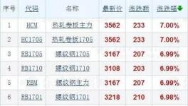 發(fā)改委只說了幾句話，這些東西就漲瘋了