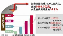 去年青島固定資產(chǎn)投資7000多億 水泥行業(yè)投資6億