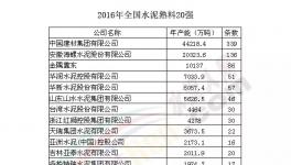 權(quán)威發(fā)布：2016年全國水泥熟料企業(yè)20強(qiáng)名單公布