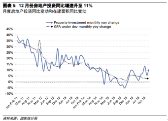 與此同時，挖掘機和重卡銷量也出現(xiàn)了持續(xù)的高增長，側(cè)面預示著房地產(chǎn)建設(shè)與基建投資建設(shè)方面的需求保持穩(wěn)中有升。