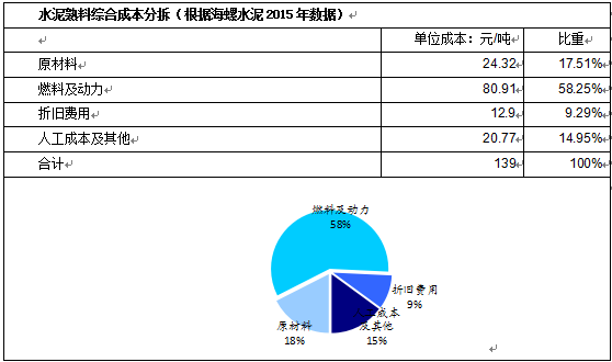 水泥價格上漲始于煤價上漲推動，但又高于煤價漲幅，這要得益于當(dāng)時多重因素的疊加。一是供給端的短期收縮，河南、山東等地因環(huán)保問題產(chǎn)能劇烈收縮，連帶引起華北及華東大范圍供給下降;二是地產(chǎn)小周期復(fù)蘇且適逢旺季，需求端良好。在需求大于供給的情況下，水泥企業(yè)在產(chǎn)業(yè)鏈中話語權(quán)較強，成本轉(zhuǎn)嫁較順暢。