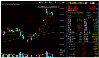 安徽海螺水泥股份現(xiàn)行價格為25.35港元/股，仍在合理的區(qū)間內(nèi)，伴隨水泥價格和銷量的較大概率上升，安徽海螺水泥股份的后市是比較值得期待的。(文/江松華)