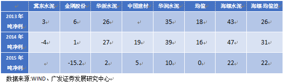 水泥價(jià)格上漲始于煤價(jià)上漲推動(dòng)，但又高于煤價(jià)漲幅，這要得益于當(dāng)時(shí)多重因素的疊加。一是供給端的短期收縮，河南、山東等地因環(huán)保問(wèn)題產(chǎn)能劇烈收縮，連帶引起華北及華東大范圍供給下降;二是地產(chǎn)小周期復(fù)蘇且適逢旺季，需求端良好。在需求大于供給的情況下，水泥企業(yè)在產(chǎn)業(yè)鏈中話語(yǔ)權(quán)較強(qiáng)，成本轉(zhuǎn)嫁較順暢。