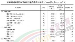 流通領(lǐng)域水泥市場價格變動情況（11日-20日）