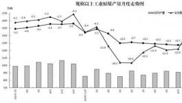 2017年1-2月份 原煤產(chǎn)量5.1億噸下降1.7%