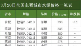 今日水泥價(jià)格（20170320)