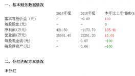 東吳水泥:年報凈利421.50萬元 同比增長135.91%
