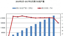 1-2月房地產與基建投資依舊火爆 或推漲水泥價格