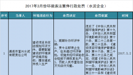 濰坊重拳治污 富興水泥被罰25.5萬元