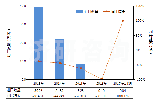 2013-2017年3月中國(guó)其他硅酸鹽水泥(HS25232900)進(jìn)口量及增速統(tǒng)計(jì)