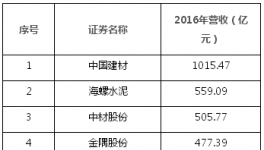 中國上市公司500強揭曉 中建材、海螺、華潤、金隅、冀東上榜