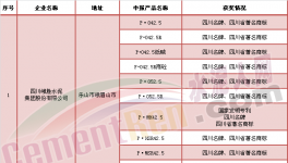 四川10家水泥企業(yè)28項產品入選省級名優(yōu)產品目錄