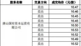 冀東減虧！海螺減持！大股東被警示！