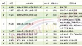 這兩個(gè)地區(qū)發(fā)布大氣污染防治實(shí)施項(xiàng)目涉及14家水泥企業(yè)（附名單）