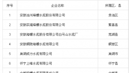 名單 | 安徽企業(yè)環(huán)境信用評價 中材水泥位列環(huán)保警示名單