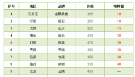 水泥價(jià)格漲，漲，漲！漲完了不落實(shí)等于沒漲！