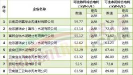 云南、四川321家水泥企業(yè)可比綜合電耗大比拼（附名單數(shù)據(jù)）