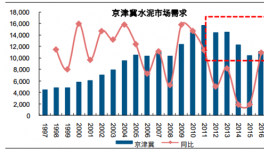 2017年中國京津冀地區(qū)水泥價格走勢分析