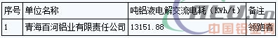 青海省2016年電解鋁、水泥行業(yè)能效“領(lǐng)跑者”企業(yè)名單公告