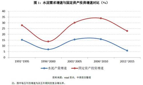 如何看待量?jī)r(jià)的冰與火之歌？——水泥行業(yè)信用分析方法構(gòu)建