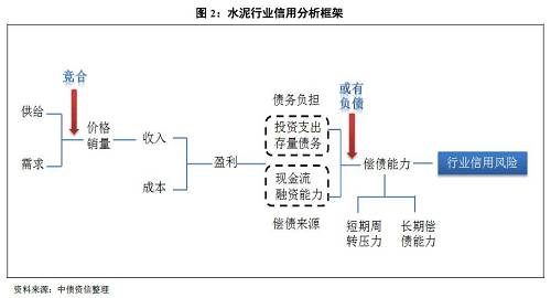 1、償債是根本，核心看盈利，即行業(yè)景氣度