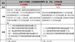 手把手教你6步內(nèi)完成計算氣、水、固廢環(huán)保稅計算