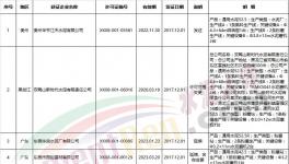 質(zhì)檢總局近兩月新發(fā)、換發(fā)153家水泥企業(yè)生產(chǎn)許可證