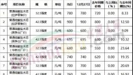 這個地區(qū)42.5水泥價格900元/噸 全國最高