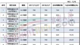 這個地區(qū)水泥供不應求！有企業(yè)已把訂單簽到2020年！