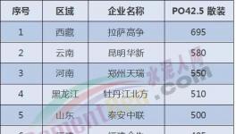 全國水泥價格沸騰了！河南、貴州、山東、甘肅、陜西輪番“轟炸”