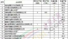 繼唐山市之后又一地區(qū)水泥行業(yè)非采暖季限產(附名單)