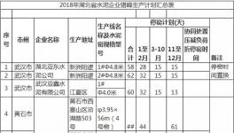 湖北59條線2018年錯峰生產(chǎn)計劃首度公開
