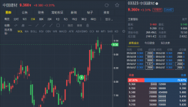 一季度凈利大幅預(yù)增 中國(guó)建材漲超3%