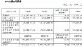 福建水泥去年全年虧損1.52億